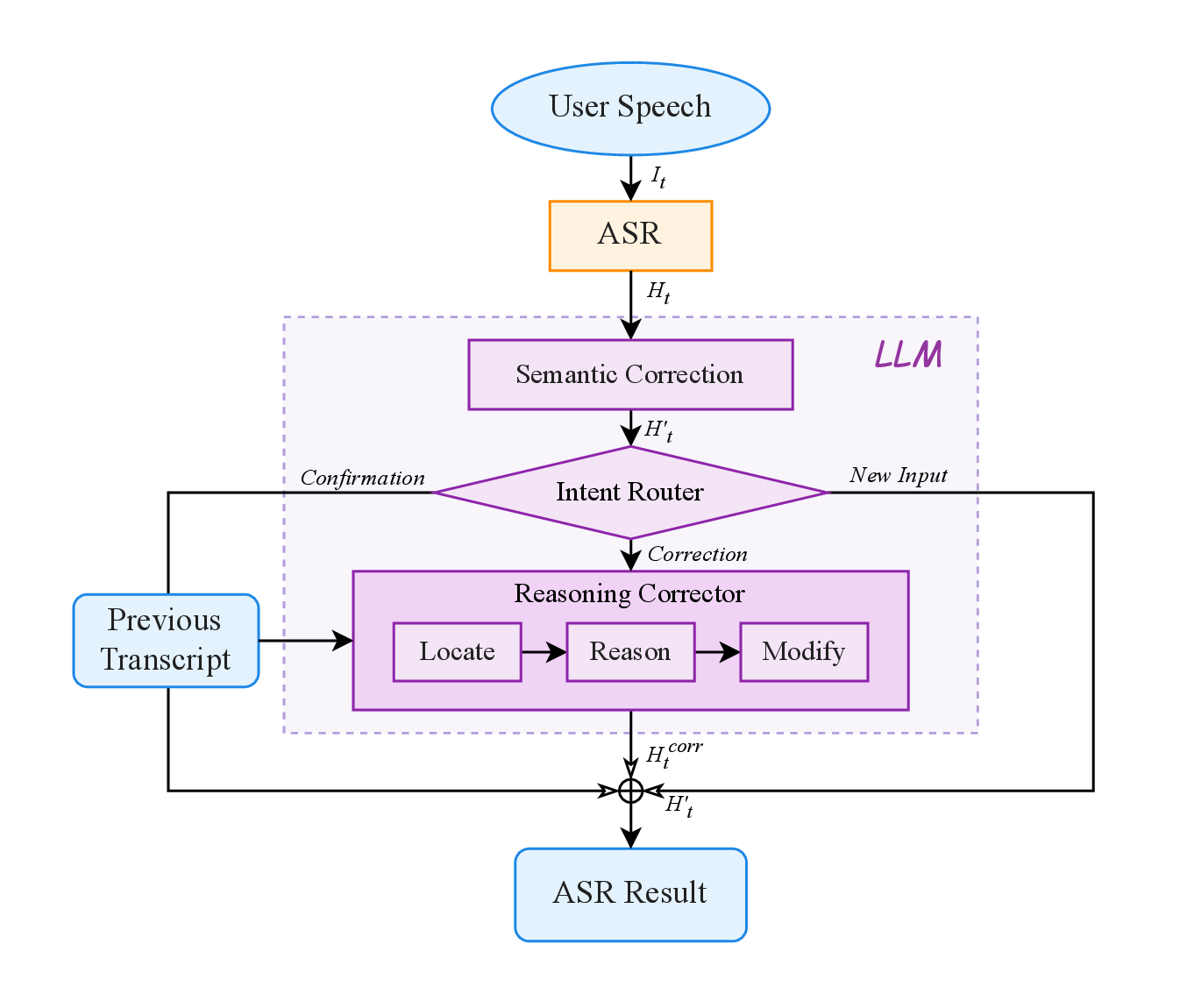 Diagram of the Agentic ASR framework showing semantic correction, intent routing, and reasoning-based editing components.