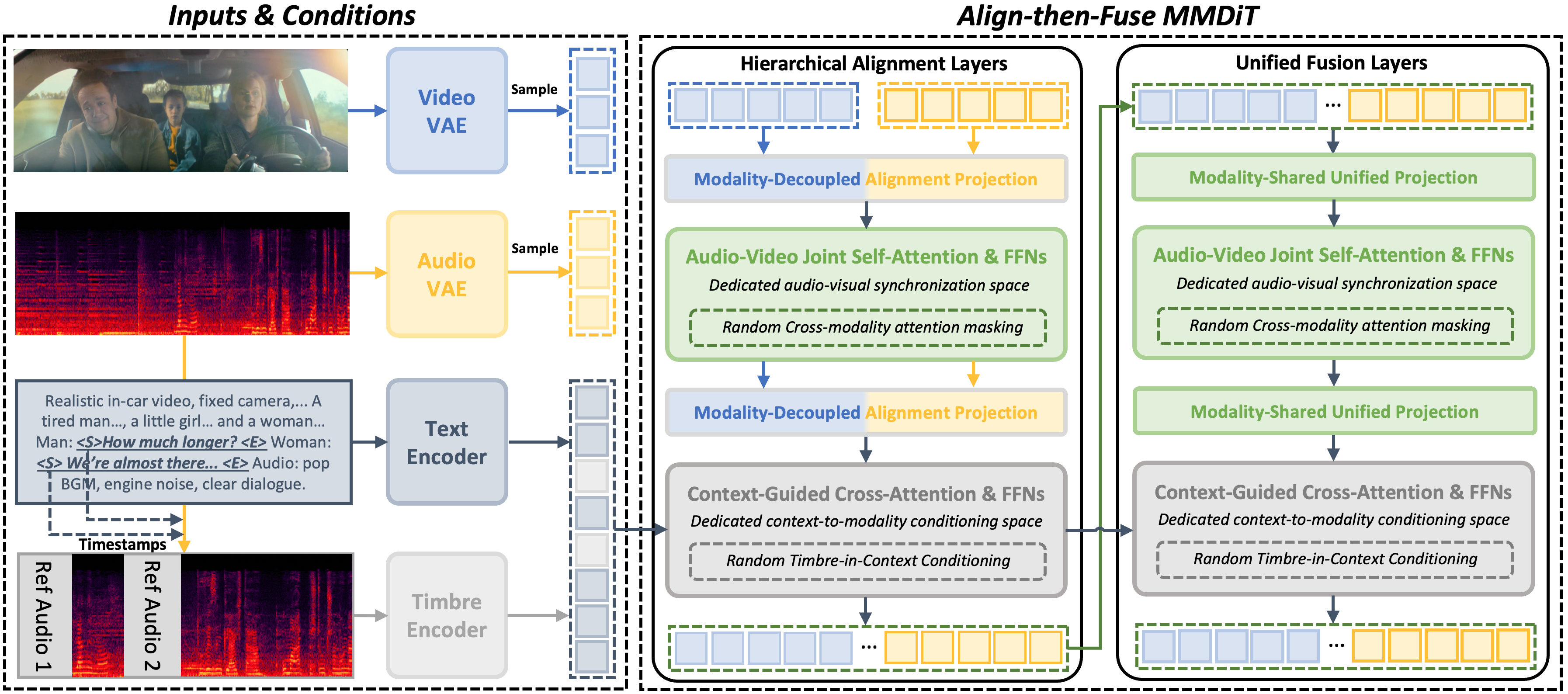 Overview of NAVA. NAVA adopts an Align-then-Fuse MMDiT architecture, which first establishes native audio-video correspondence via Hierarchical Alignment Layers, and subsequently performs collaborative denoising using Unified Fusion Layers. Textual context and optional reference timbre are injected through cross-attention, while Timbre-in-Context Conditioning binds timbre cues to speech spans for controllable multi-speaker generation.