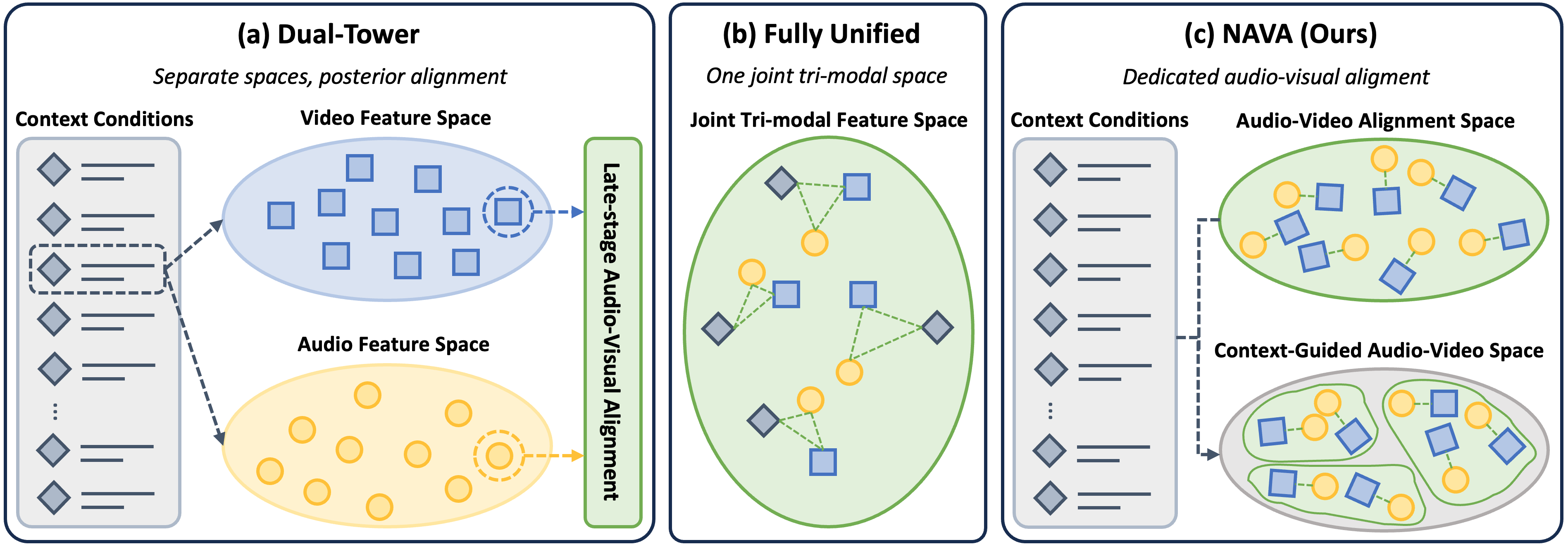 Comparison of different audio-visual generation paradigms. (a) Dual-Tower: Separate audio and video feature spaces with late-stage cross-modal alignment. (b) Fully Unified: A single tri-modal space that couples context conditioning and synchronization. (c) NAVA: Dedicated audio-video alignment followed by external context conditioning for controllable generation.
