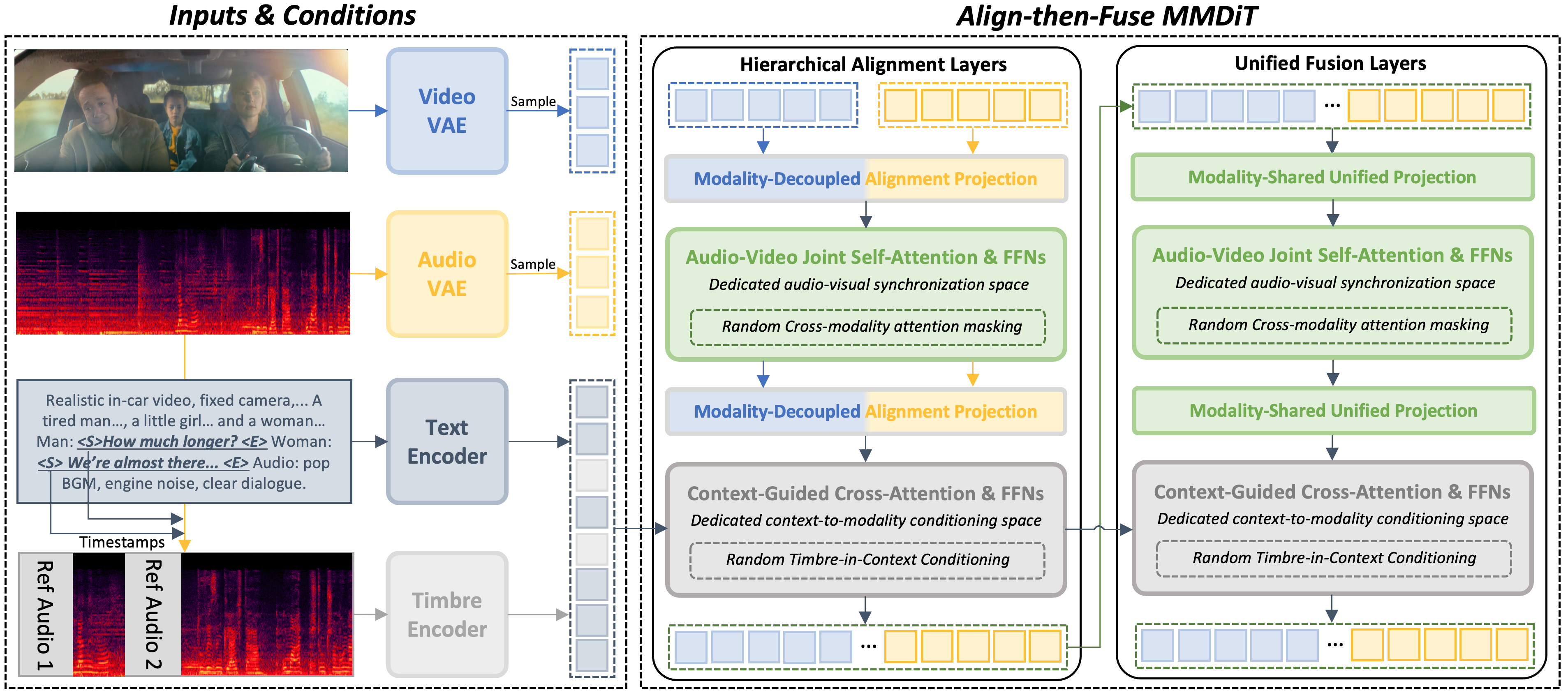 NAVA Architecture diagram illustrating the Align-then-Fuse MMDiT framework for native audio-visual alignment and fusion.