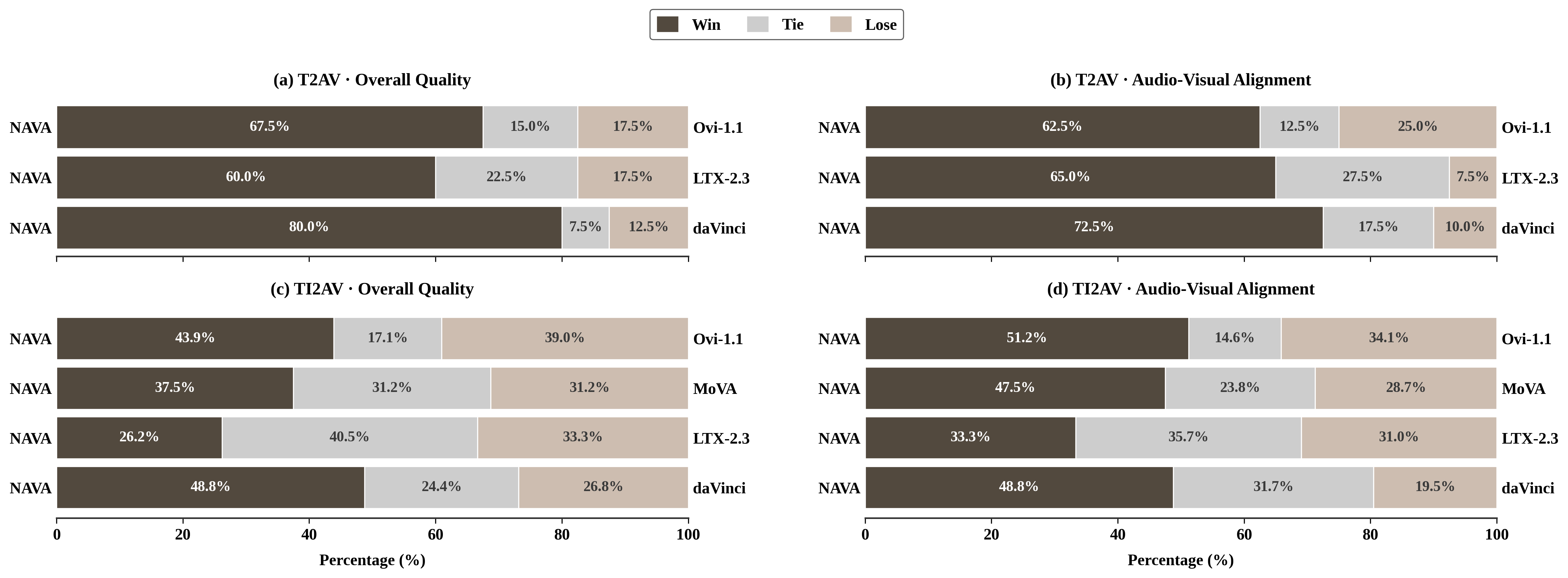 User study GSB results comparing NAVA’s audio-visual alignment and overall quality against open-source baselines.