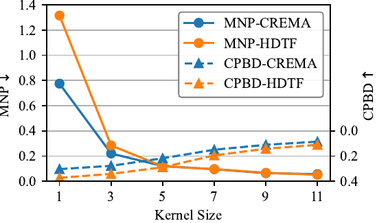 Quantitative results of the ablation study on temporal Gaussian smoothing with different kernel sizes. A kernel size of 1 indicates no smoothing is applied.