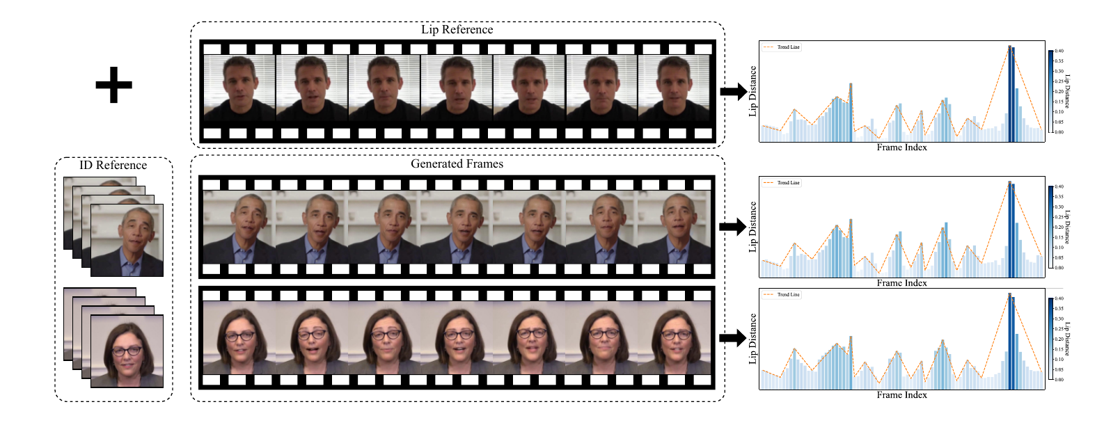 Visualization of videos generated by the proposed fine-tuning-free diffusion-based framework, FreeTalkDiff. The framework produces realistic, high-definition, lip-synced talking videos from lip and ID references. The accompanying lip-distance bar chart quantitatively illustrates the close alignment between the generated and reference lip motions, highlighting precise lip-control capability.