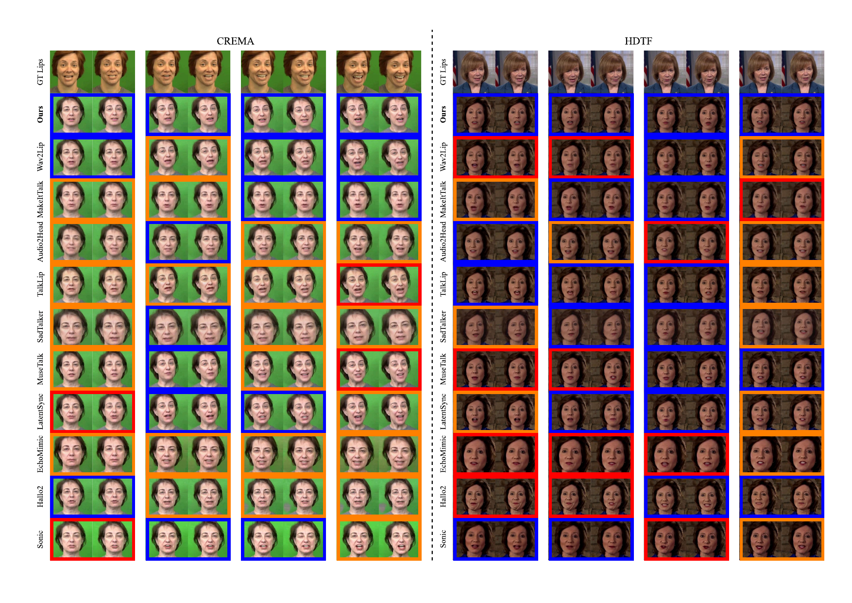 Visualization of generated frames. Blue, orange, and red boxes denote correct, weak, and opposite lip-motion trends relative to the ground-truth reference frames, respectively.