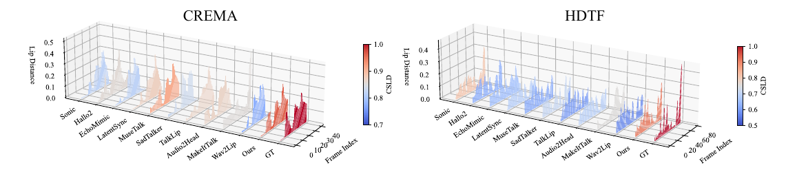 Visualization of lip distance. Redder indicates higher CSLD, bluer indicates lower CSLD.