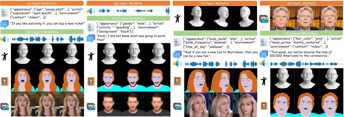 Multimodal Generation. We show holistic modality generation and understanding given an arbitrary modality as input.