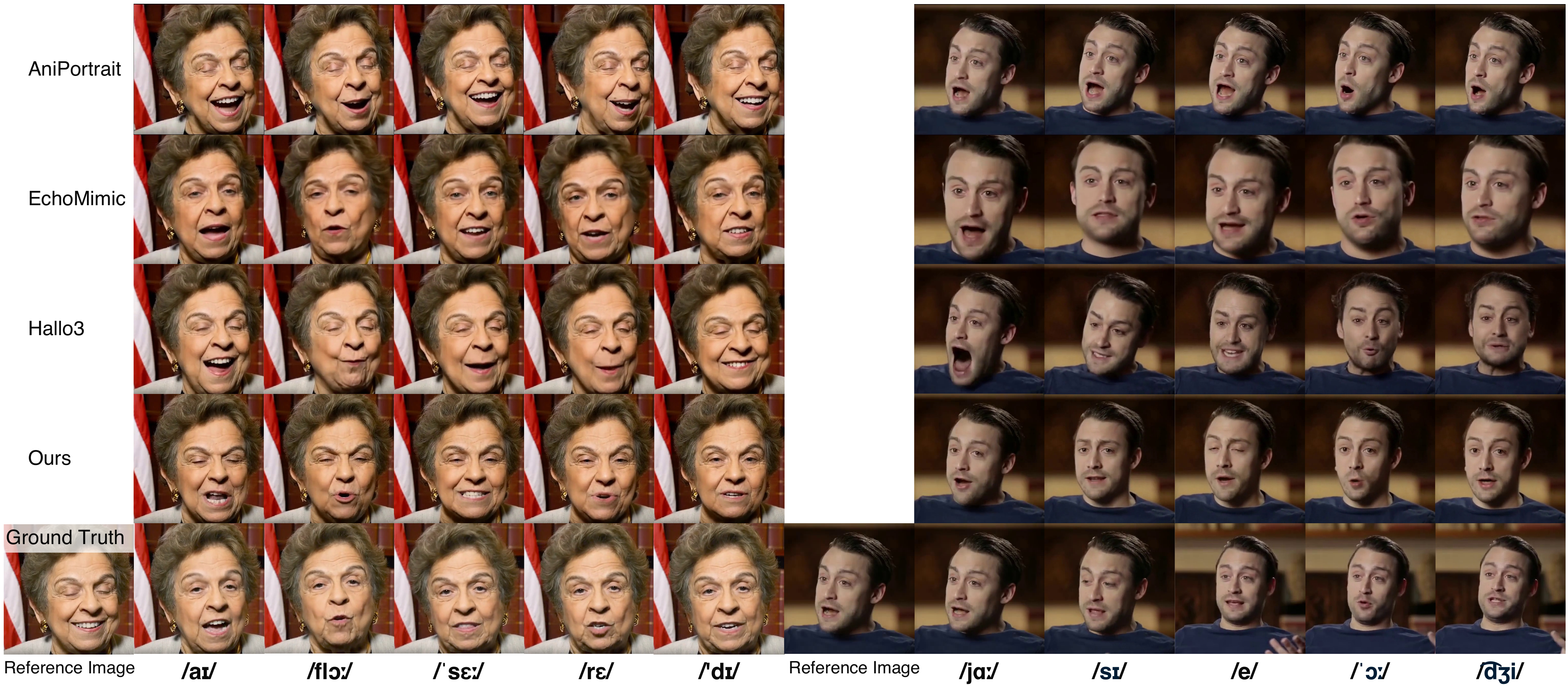 Comparison on the Speech-driven Video Generation. We qualitatively compare the video quality and video-audio synchronization against AniPortrait~, Echomimic~, Hallo3~.