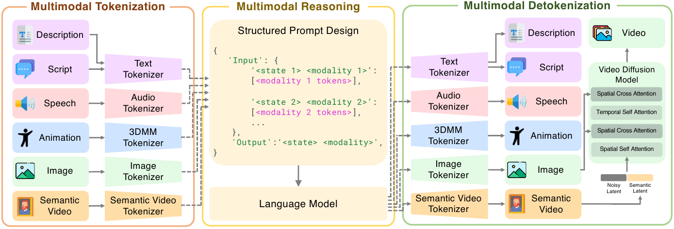 Pipeline. We use modality tokenizers to tokenize description, script, speech, animation, image and semantic video into discrete tokens. These tokens are arranged in a structured format and input to the language model for multimodal reasoning. The synthesized tokens are detokenized into raw modalities. For synthesizing high-quality video, we employ a semantic-driven video diffusion model to synthesize high-quality video conditioned on image and semantic segmentations.