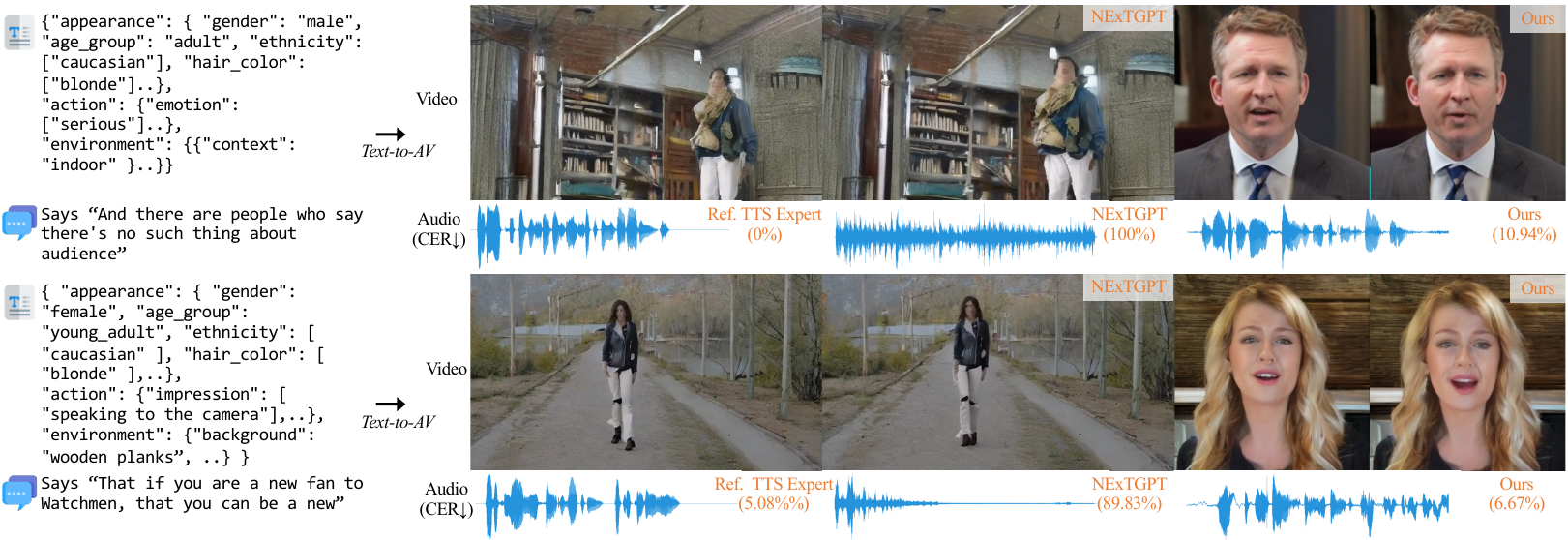 Text-to-AV Comparisons. We present a comparative evaluation against NExT-GPT for the generation of audio and video from textual input (comprising both description and script).