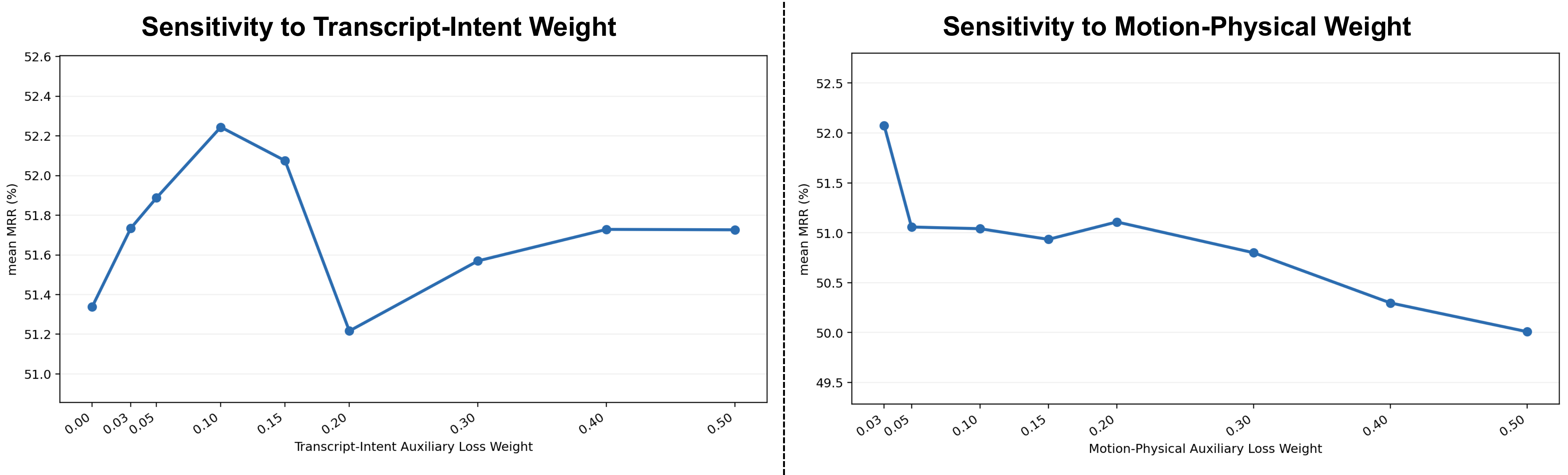Marginal sensitivity of auxiliary loss weights on mean MRR (text to Motion and Motion to Text).