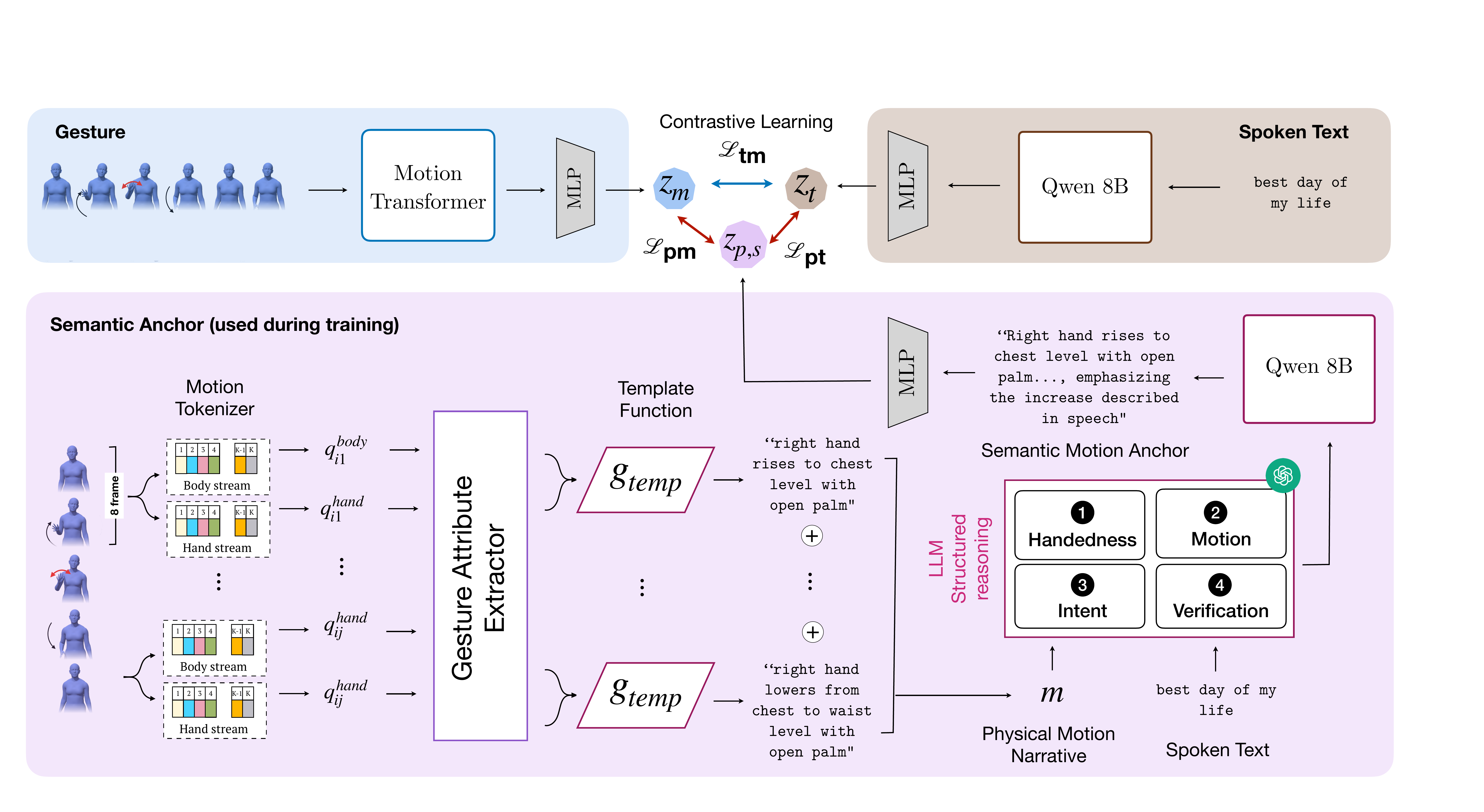 Overview of the proposed framework. Top: The retrieval model maps transcripts and gesture motion into a shared space via contrastive learning. Bottom: Semantic motion anchor generation converts continuous 3D motion into discrete tokens, verbalizes them into physical-form descriptions via $g_{\text{temp}}$, and grounds them in the transcript using an LLM to produce semantic motion anchors used as auxiliary supervision during training.