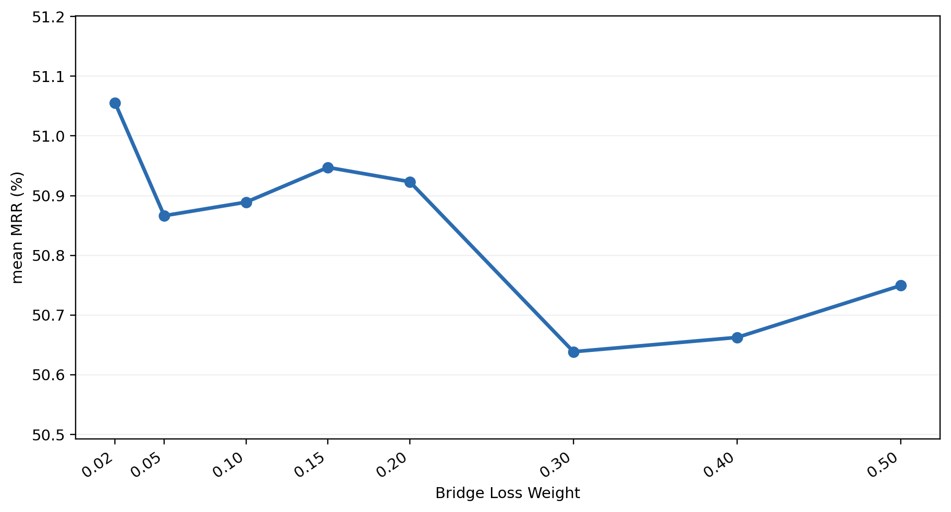 Sensitivity of mean MRR (%) to the bridge loss weight (\lambda_b), with \lambda_p and \lambda_s fixed.
