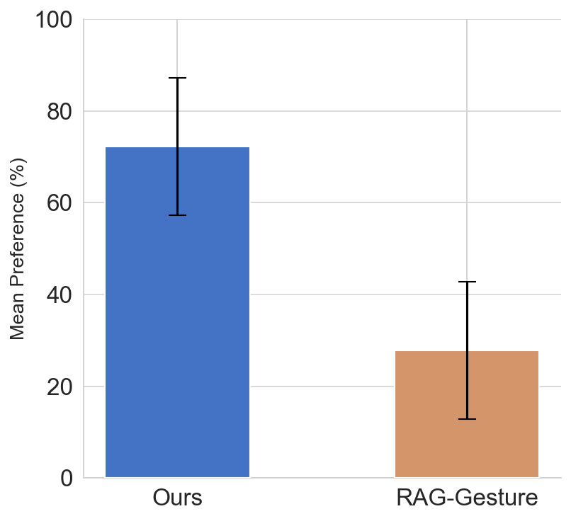 Mean preference (%) for retrieved gestures using our approach and RAG-Gesture.