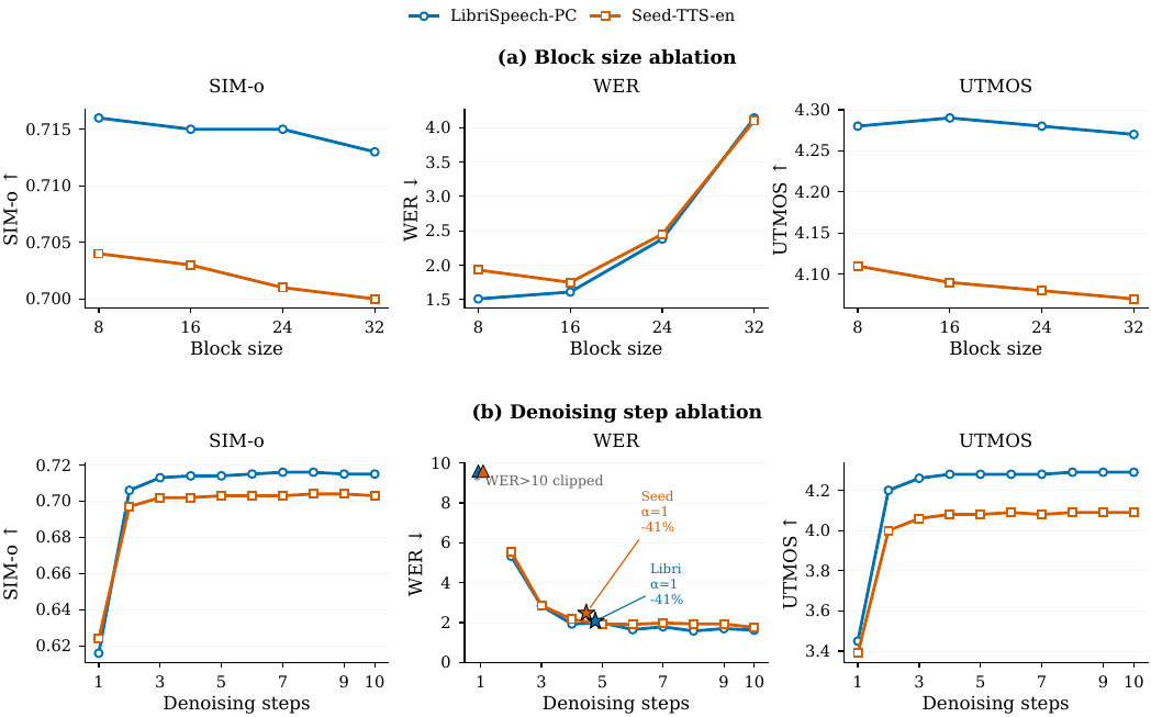 Inference-time ablations on LibriSpeech-PC and Seed-TTS test-en. Block size D affects quality and latency; denoising step budget K affects recovery quality and plateau behavior; adaptive early decoding at alpha = 1 reaches plateau-level quality with fewer steps.