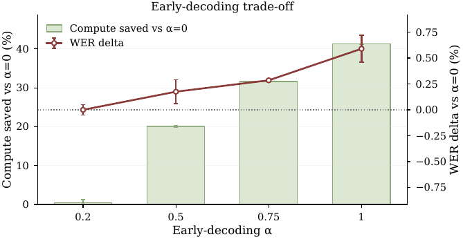 Early-decoding trade-off at D = 16, K = 10, averaged across LibriSpeech-PC and Seed-TTS test-en. Bars show the number of computing steps saved relative to alpha = 0. The line shows WER delta versus alpha = 0, with error bars spanning the two benchmarks. At alpha = 0.5, about 20% steps are saved at negligible WER cost; further savings up to about 41% at alpha = 1 incur a +0.6 WER increase.
