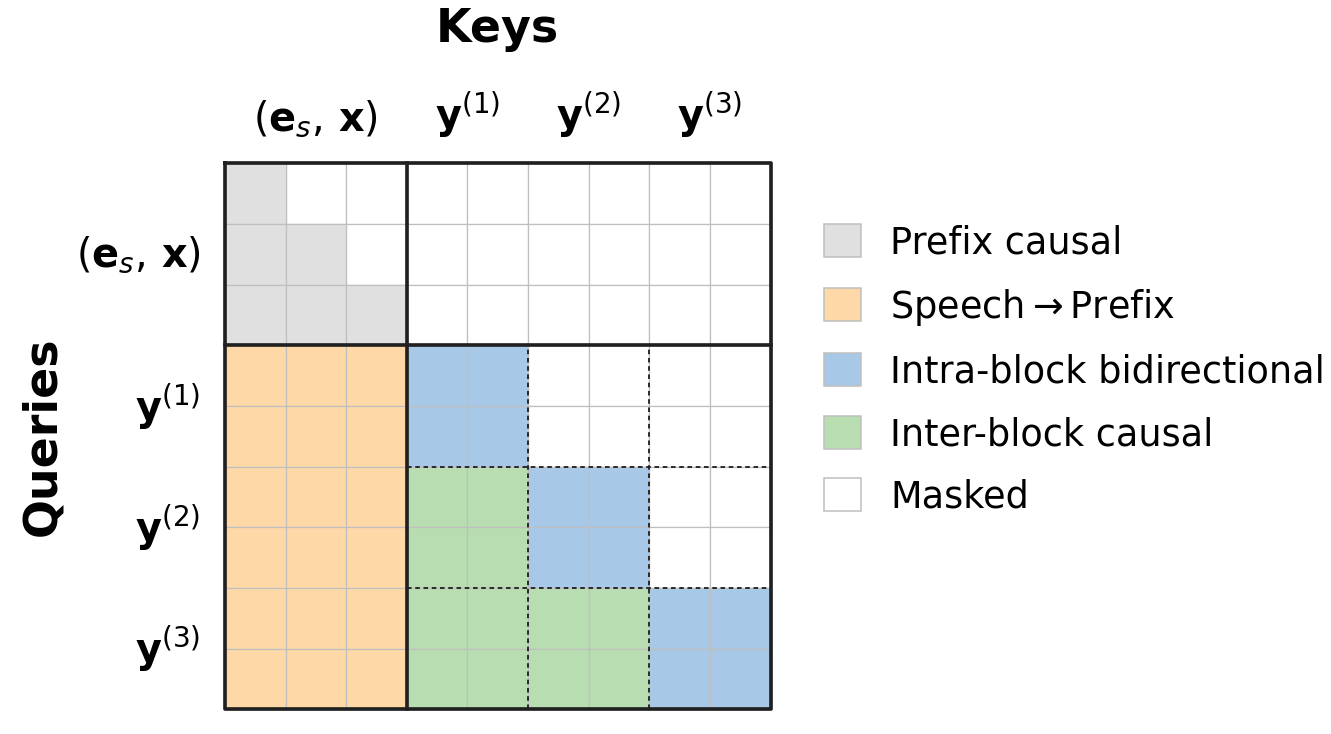 Hybrid block attention mask at D=2. A colored cell at row i, column j indicates that query position i attends to key position j. The conditioning prefix uses causal attention; speech tokens attend to the entire prefix; within each speech block, attention is bidirectional; across blocks, attention is causal. Future blocks are never visible to past blocks, enabling block-by-block streaming.
