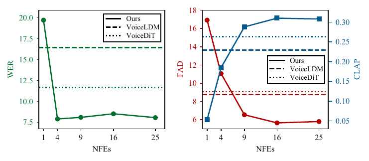 Comparison across different NFEs.
