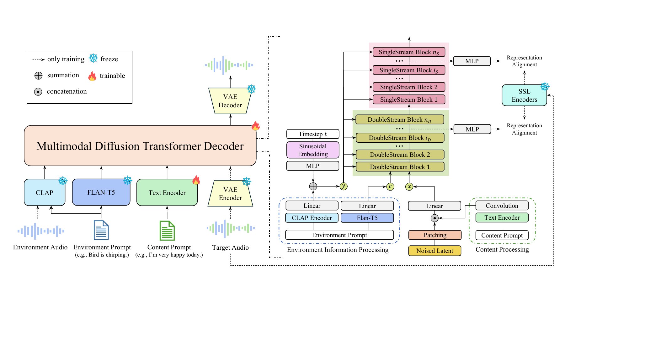 Overview of ImmersiveTTS. A dual-stream MM-DiT backbone conditions the speech stream on content prompt-aligned linguistic features. At the same time, Flan-T5 token embeddings drive the environmental context stream, and CLAP embeddings modulate AdaLN for global conditioning. The model is trained with flow matching and domain-specific REPA objectives.