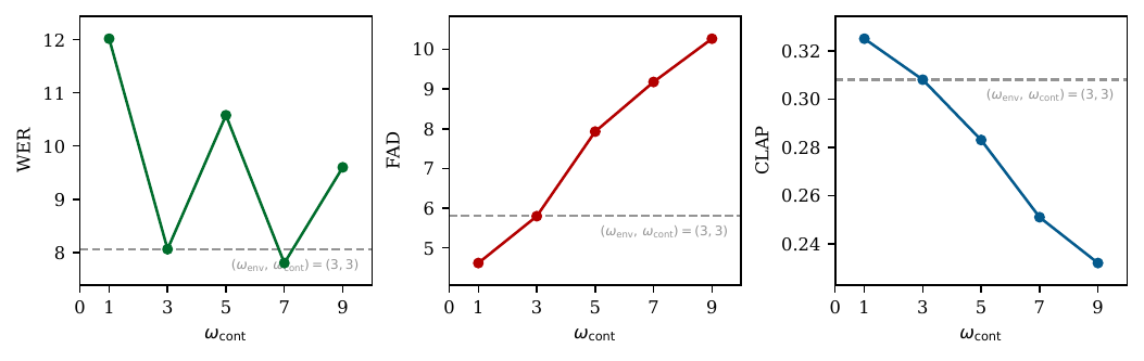Objective evaluation results on AudioCaps test set across various content guidance scales.