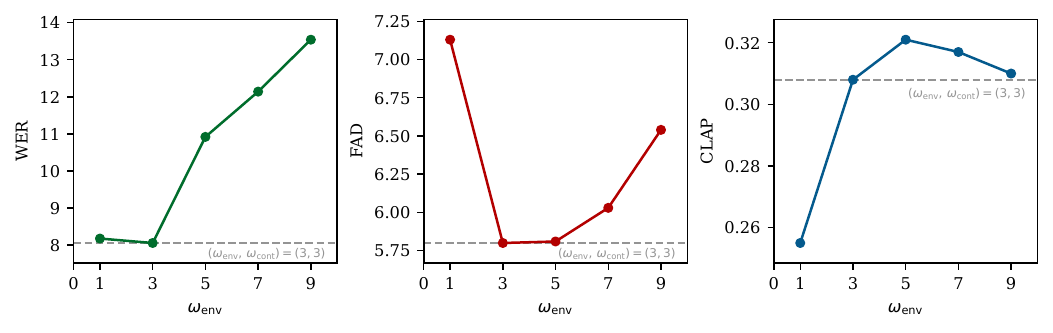 Objective evaluation results on AudioCaps test set across various environment guidance scales.