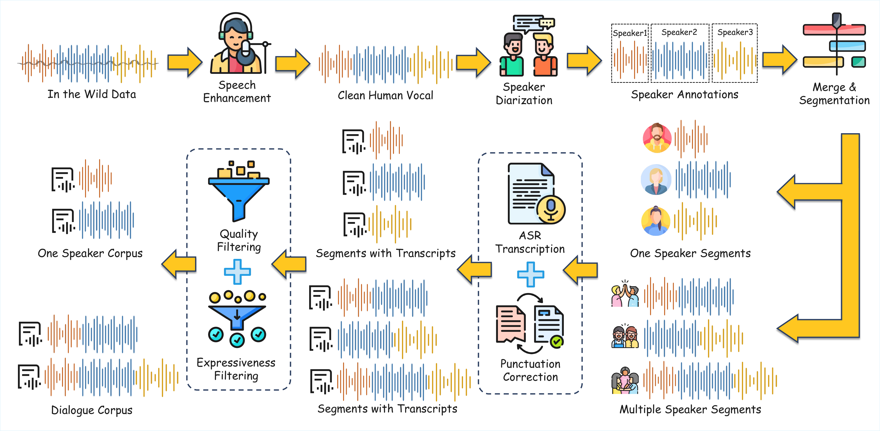 Hierarchical data processing pipeline