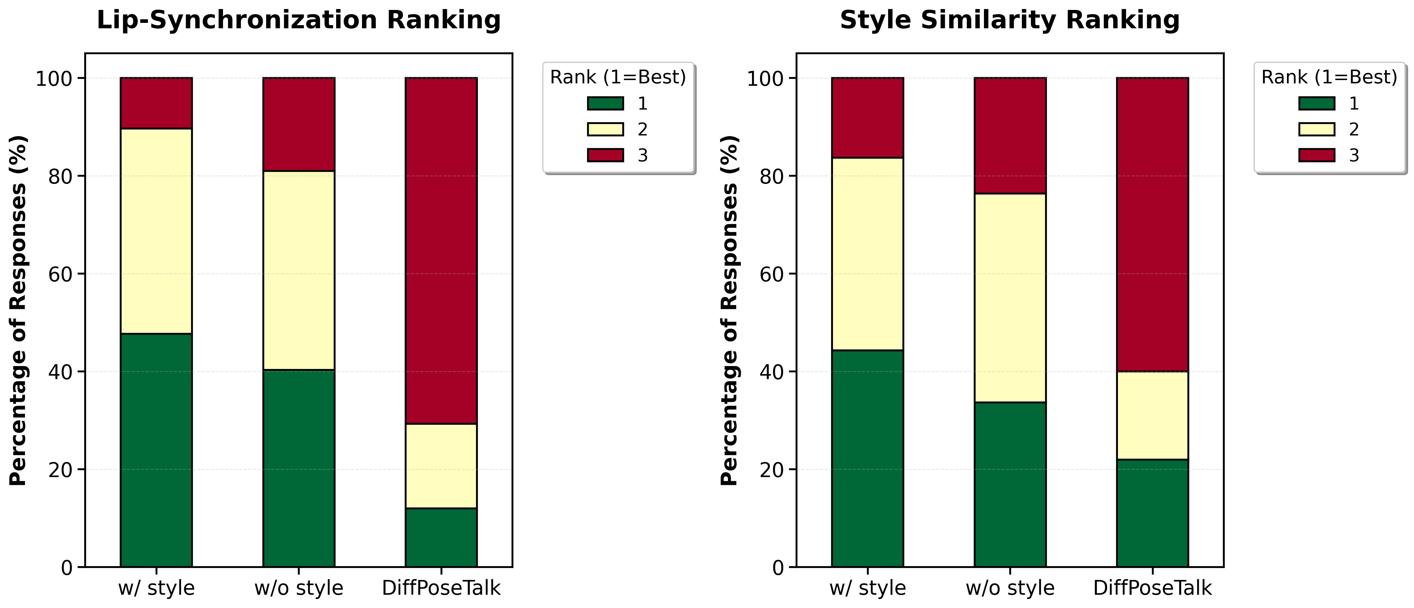 Perceptual ranking distributions for lip synchronization (left) and style similarity (right). Rankings are from 20 participants across 15 videos.