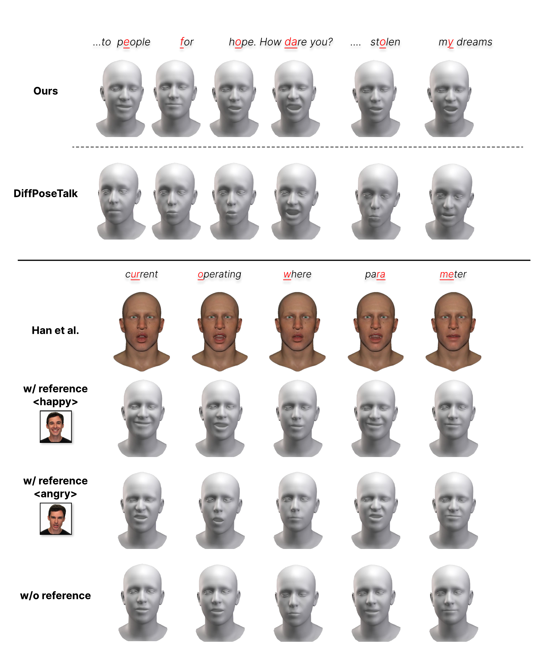 Qualitative comparison between , and