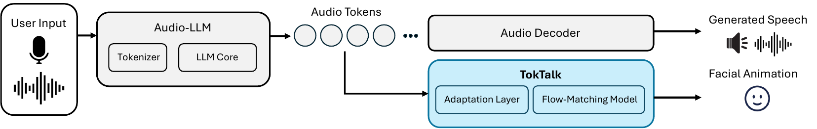 TokTalk pipeline: existing audio-LLM (gray); our face module (blue).