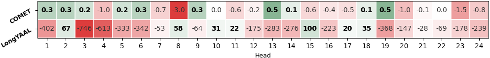 Layer- and Head-wise performance difference compared to the average. Green squares indicate improvement, and red degradation, with their magnitude (COMET ×100 and LongYAAL in ms for readability).