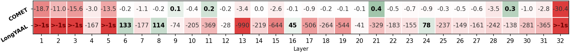 Layer- and Head-wise performance difference compared to the average. Green squares indicate improvement, and red degradation, with their magnitude (COMET ×100 and LongYAAL in ms for readability).