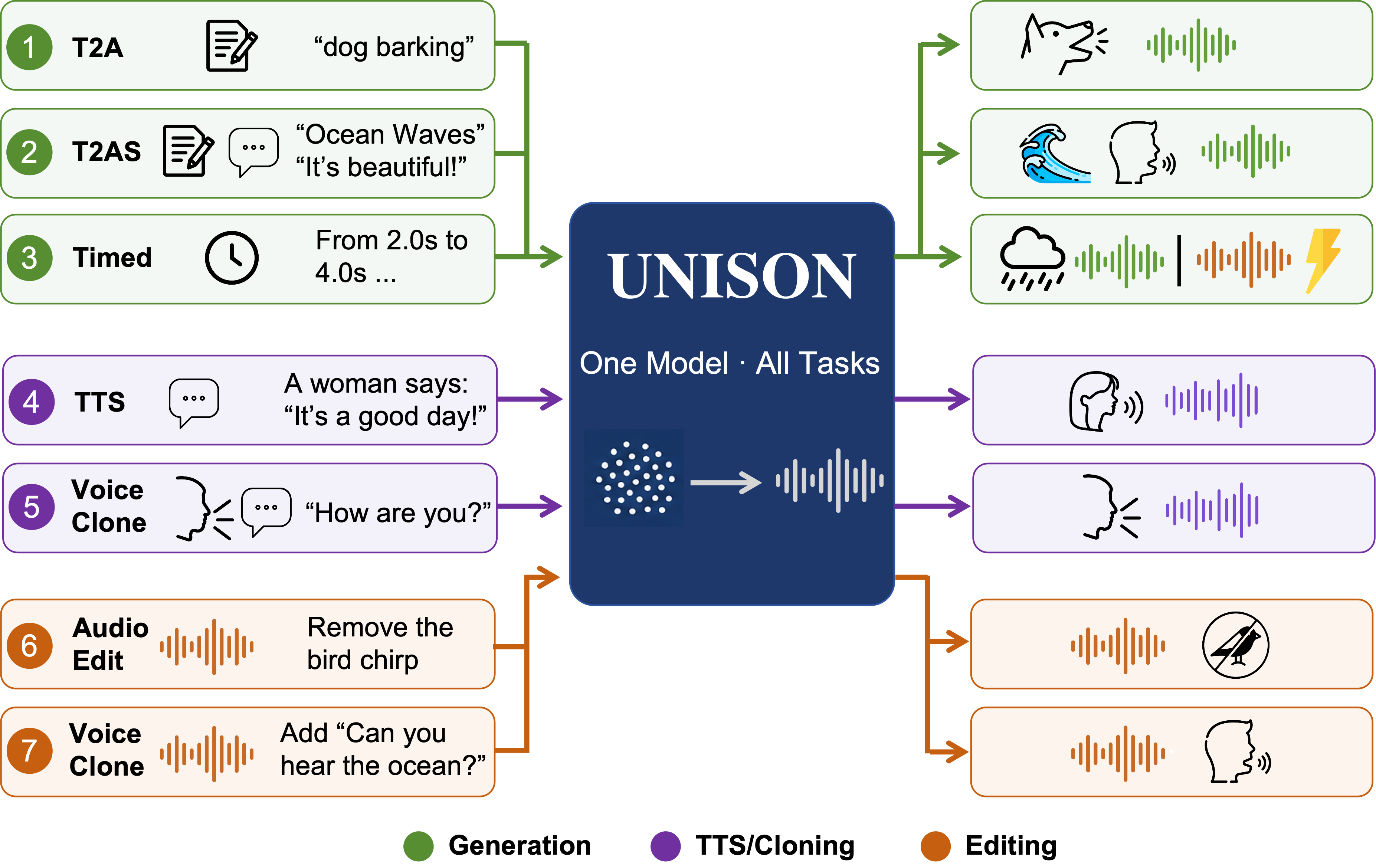 Overview of UNISON. A single flow-matching model handles text-to-audio generation, zero-shot TTS, gender control, audio-scene editing, and timed temporal composition. All tasks share the same architecture and weights, differentiated only by a task mask channel and optional source latent concatenation.