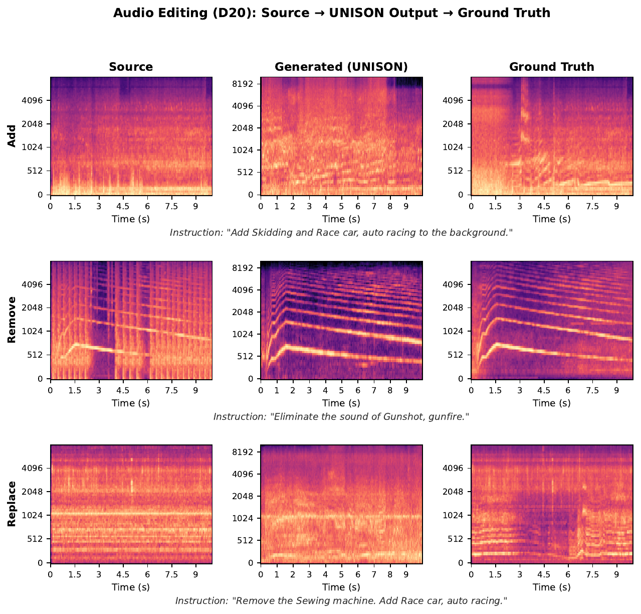 Audio editing qualitative examples from UNISON (D20, 44.1 kHz) on the same samples as Figure. The higher-bandwidth VAE preserves more spectral detail in both source and generated outputs.