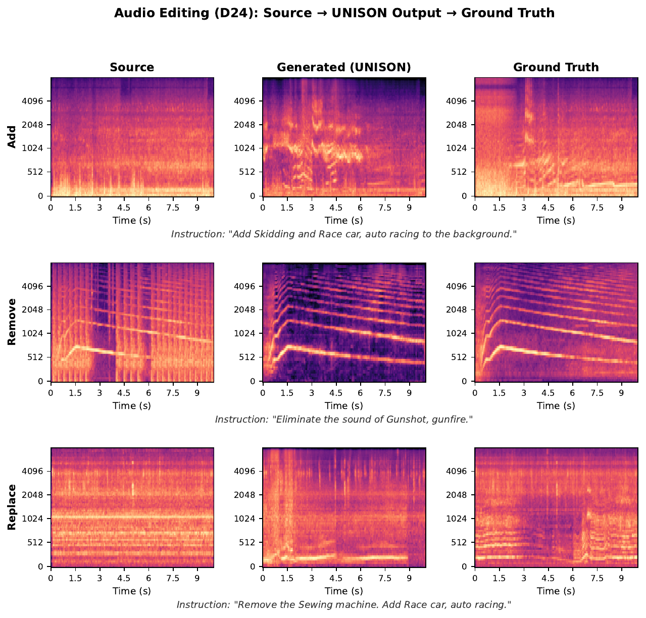 Audio editing qualitative examples from UNISON (D24, 16 kHz). Each row shows one sub-task (Add / Remove / Replace). Left: source audio. Middle: UNISON output. Right: constructed ground truth.