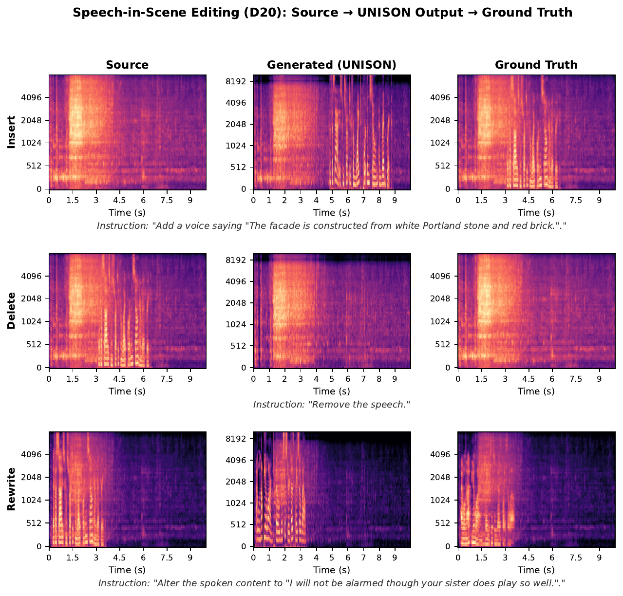 Speech-in-scene editing qualitative examples from UNISON (D20, 44.1 kHz) on the same samples as Figure.