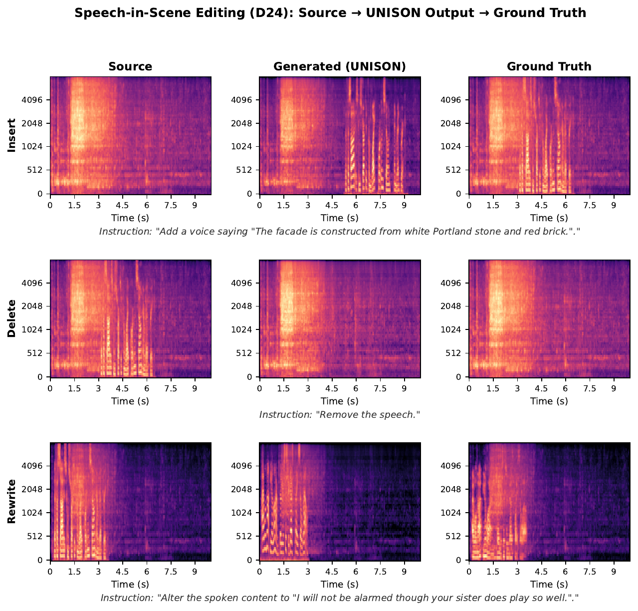 Speech-in-scene editing qualitative examples from UNISON (D24, 16 kHz). Each row shows one sub-task (Insert / Delete / Rewrite). The model inserts speech, removes existing speech while preserving the soundscape, or rewrites spoken content.