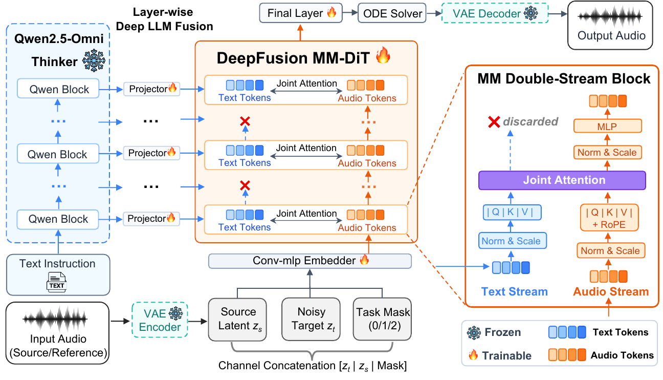 UNISON Architecture. Left: Layer-wise deep LLM fusion injects per-layer Qwen hidden states into corresponding DiT blocks via learned projectors. Middle: Each double-stream block performs joint attention; text tokens are refreshed per block while audio tokens pass through the MLP. Bottom: [z_t | z_s | m] are channel-concatenated and embedded; the ODE solver denoises the latent, which is VAE-decoded to waveform. See Section Method.