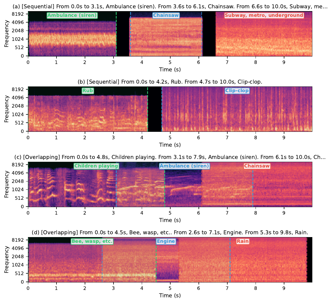 Timed generation mel spectrograms from UNISON (D20, 44.1 kHz) on the same prompts as Figure. The higher sample rate and 40-channel VAE produce richer spectral detail, particularly in the upper frequency bands. Temporal alignment with prompt boundaries remains consistent across both model variants.