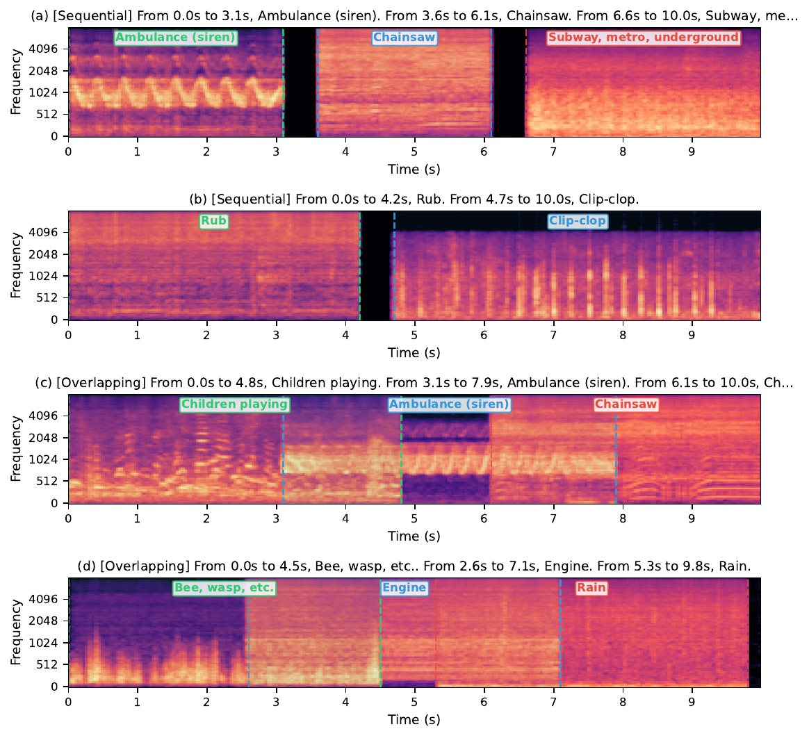 Timed generation mel spectrograms from UNISON (D24, 16 kHz). Colored dashed lines and shading denote the time boundaries from the input prompt; segment captions are annotated above each region. (a)--(b): sequential segments. (c)--(d): overlapping segments. The model produces distinct spectral patterns that align with the specified time intervals.