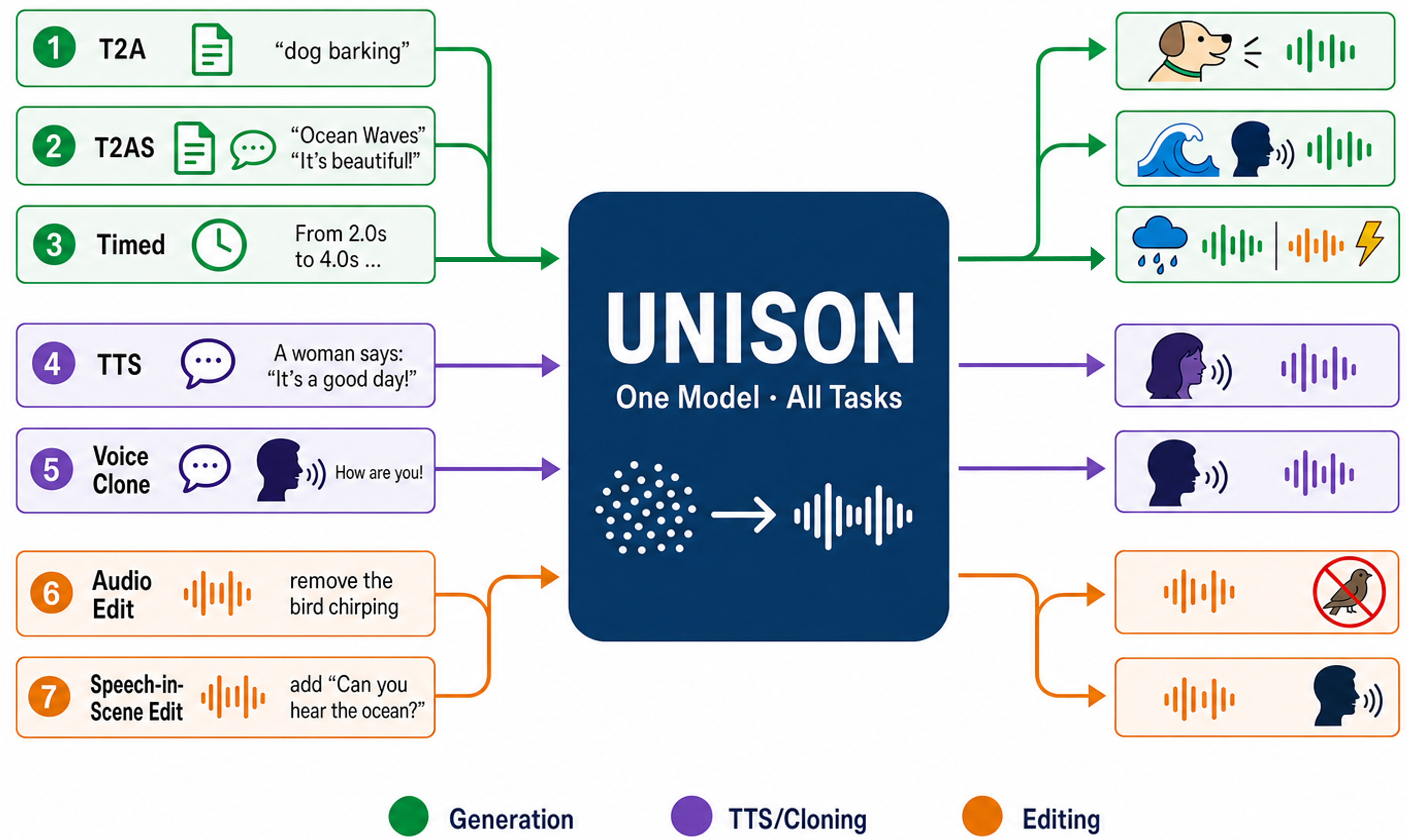 UNISON overview teaser image showing unified sound generation and editing tasks.