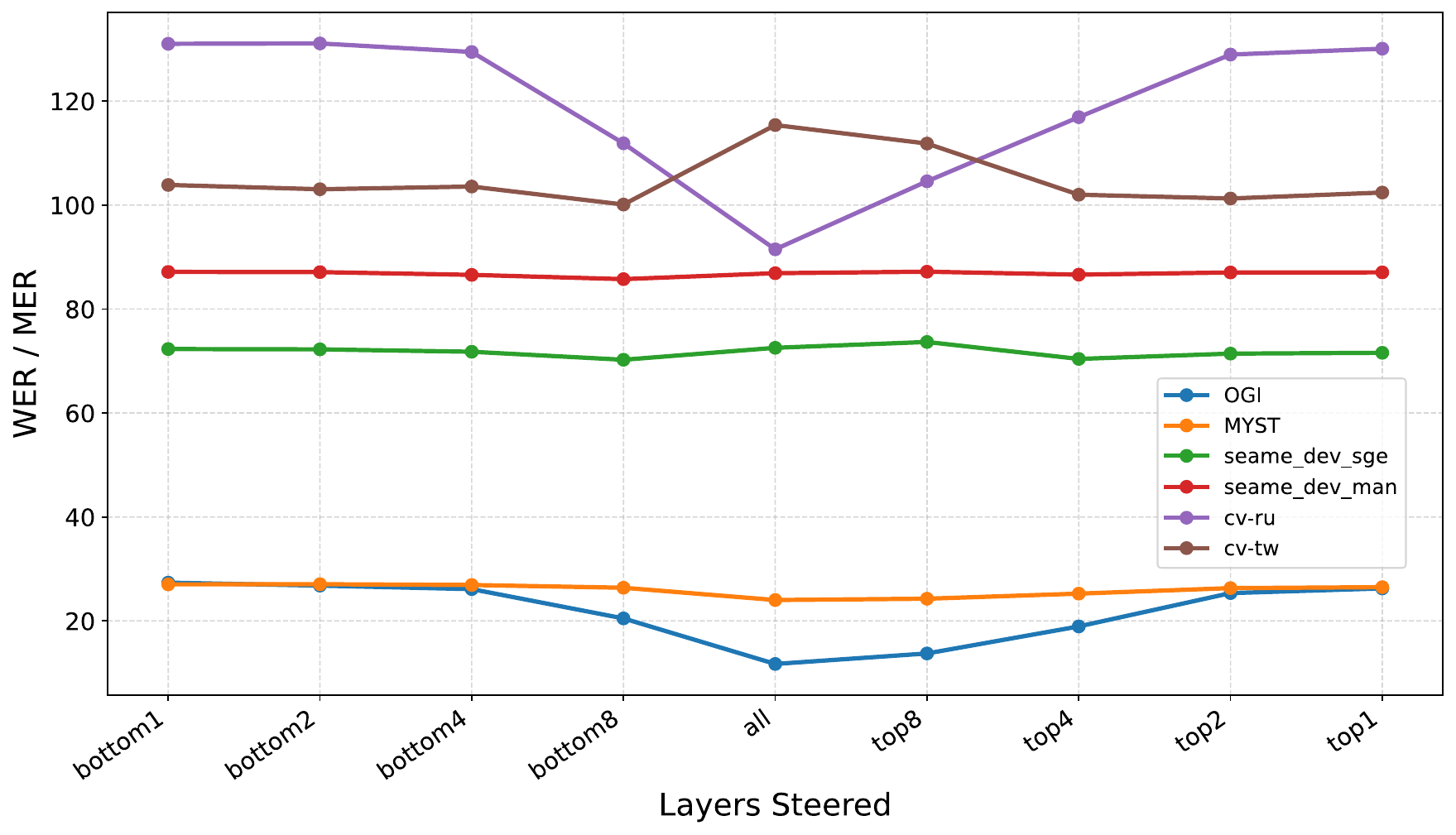 Performance as a function of encoder steering location. Steering higher encoder layers consistently outperforms steering lower layers across most datasets and models.