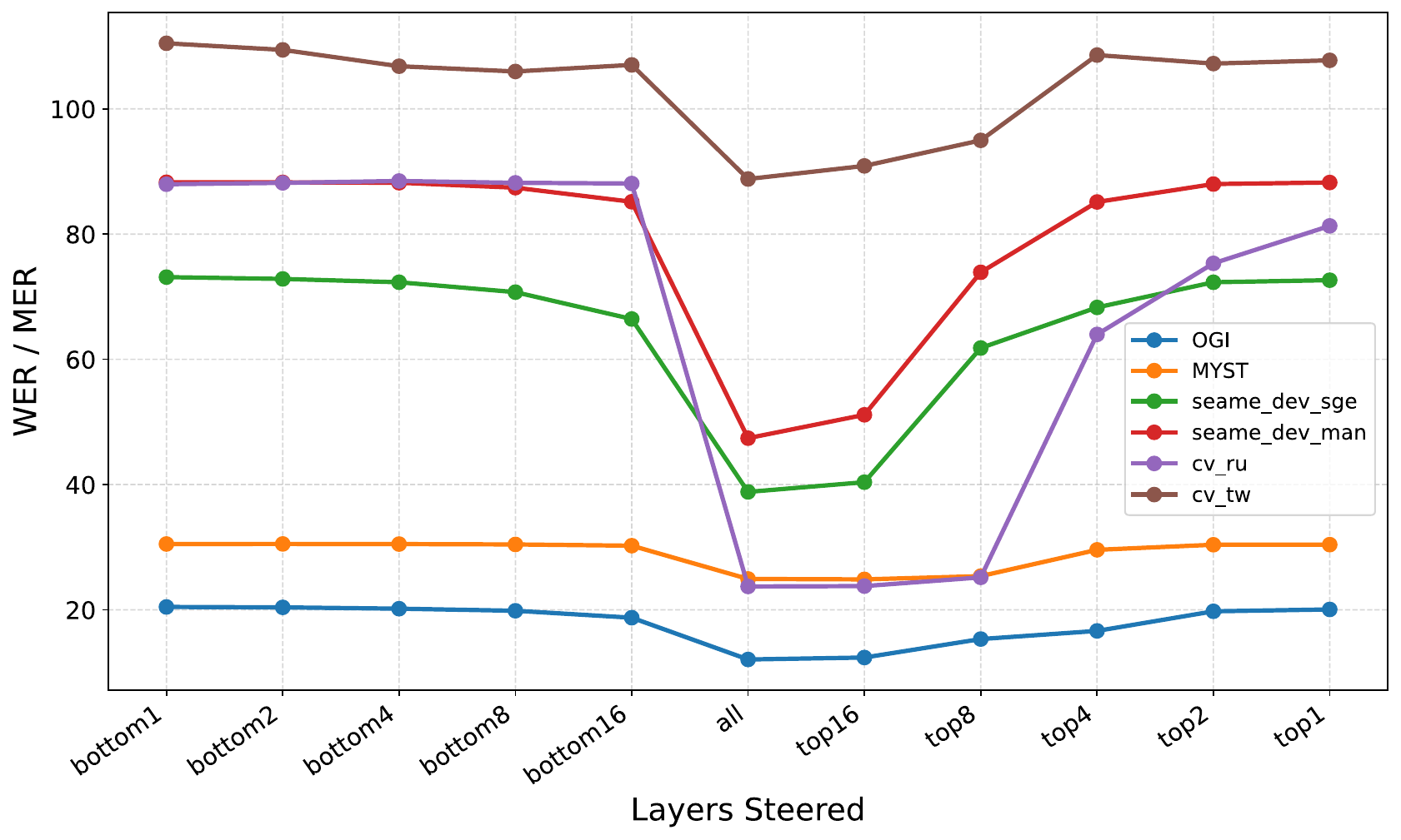Performance as a function of encoder steering location. Steering higher encoder layers consistently outperforms steering lower layers across most datasets and models.