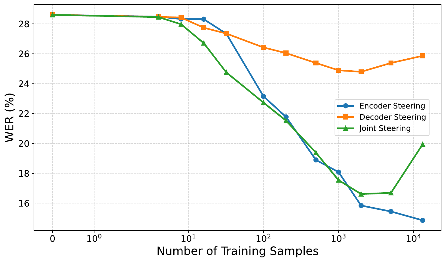 Effect of steering module location on RSR for Qwen2-Audio-7B-Instruct.