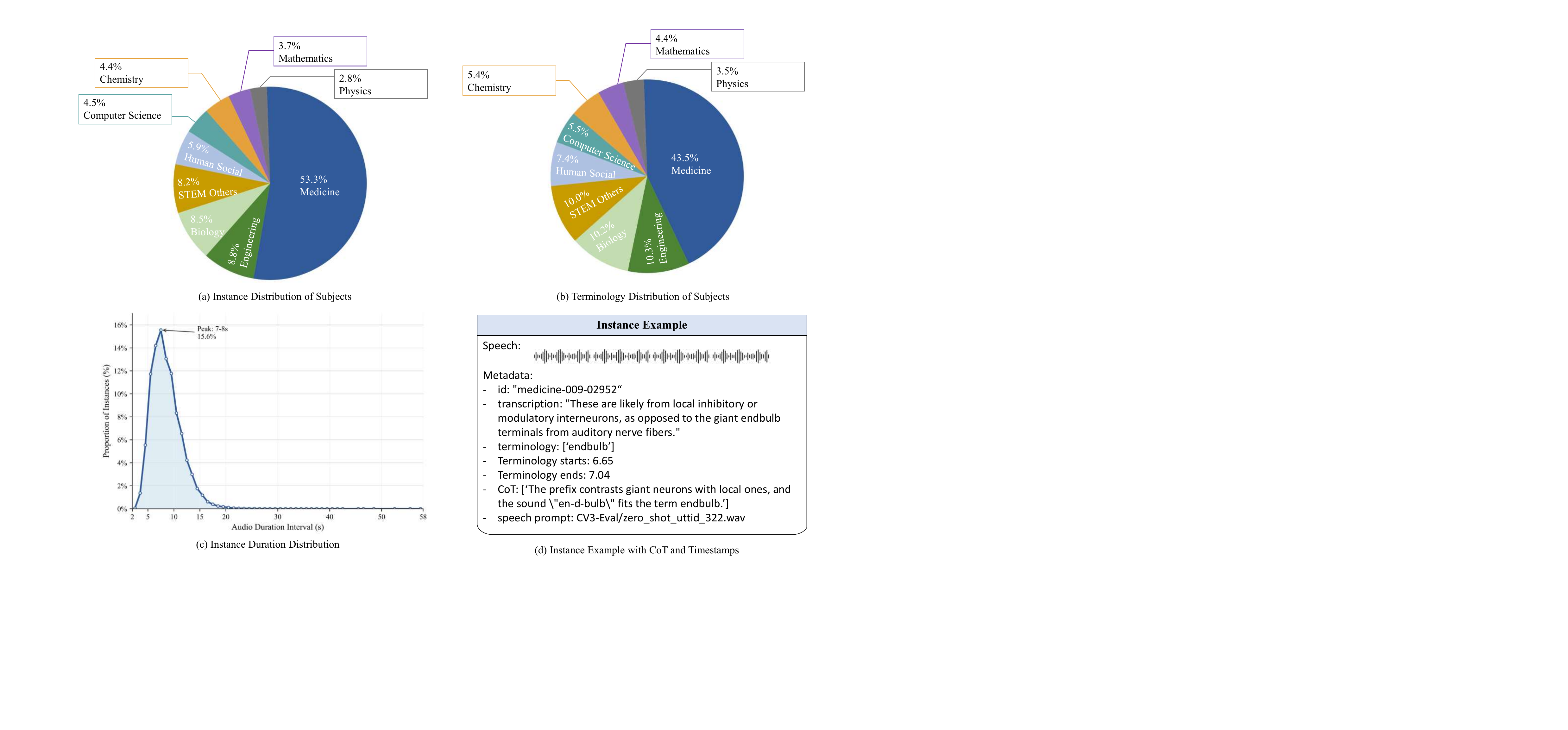 Dataset statistics of Spoken Darwin-Science 20% subset. (a): The instance distribution of various subjects; (b) The distinct terminology distribution of various subjects; (c) The duration distribution of instances; (d) Instance example with timestamps and CoT annotations.
