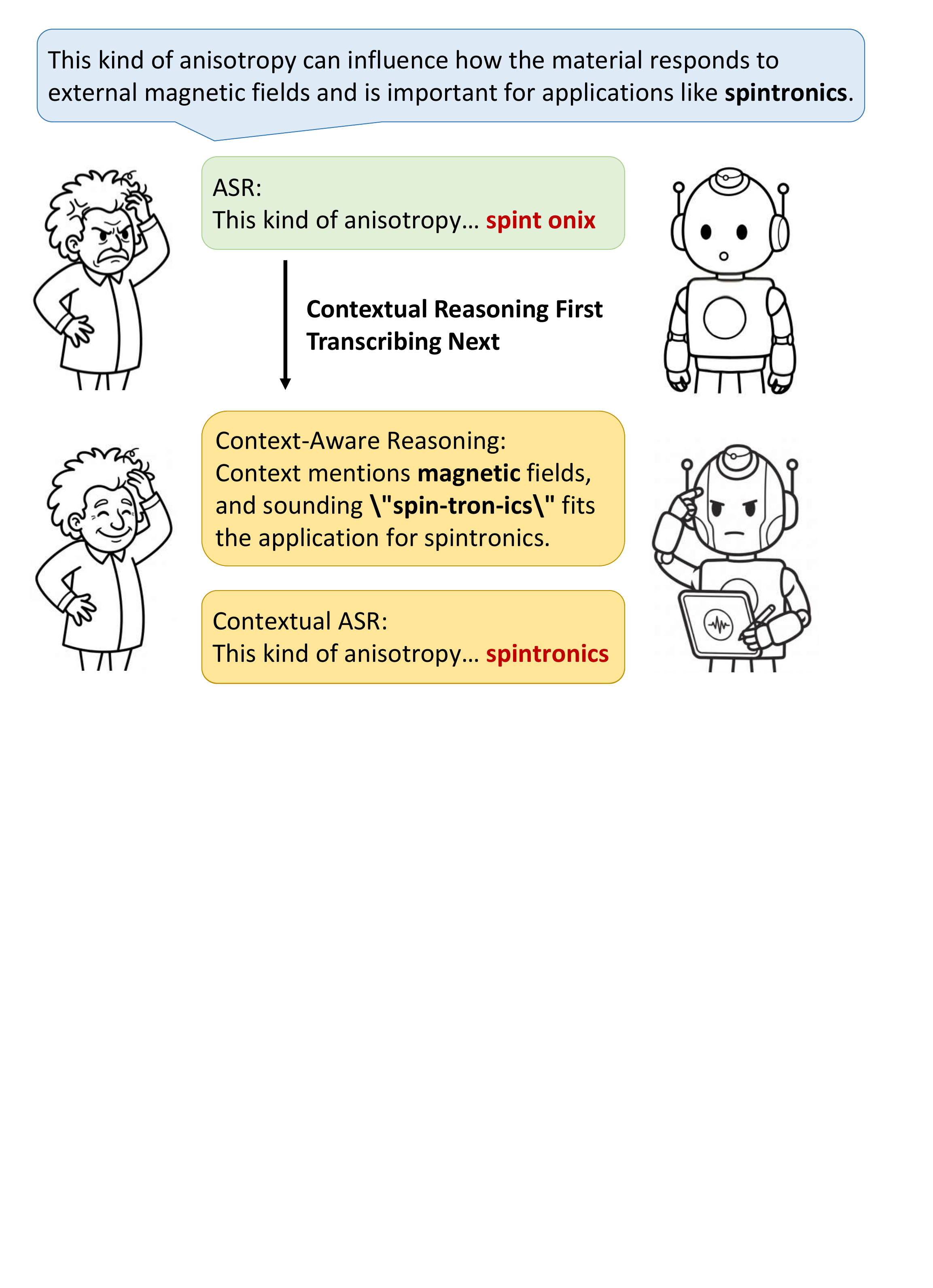 Contextual ASR is able to perceive the context and perform reasonable transcription.