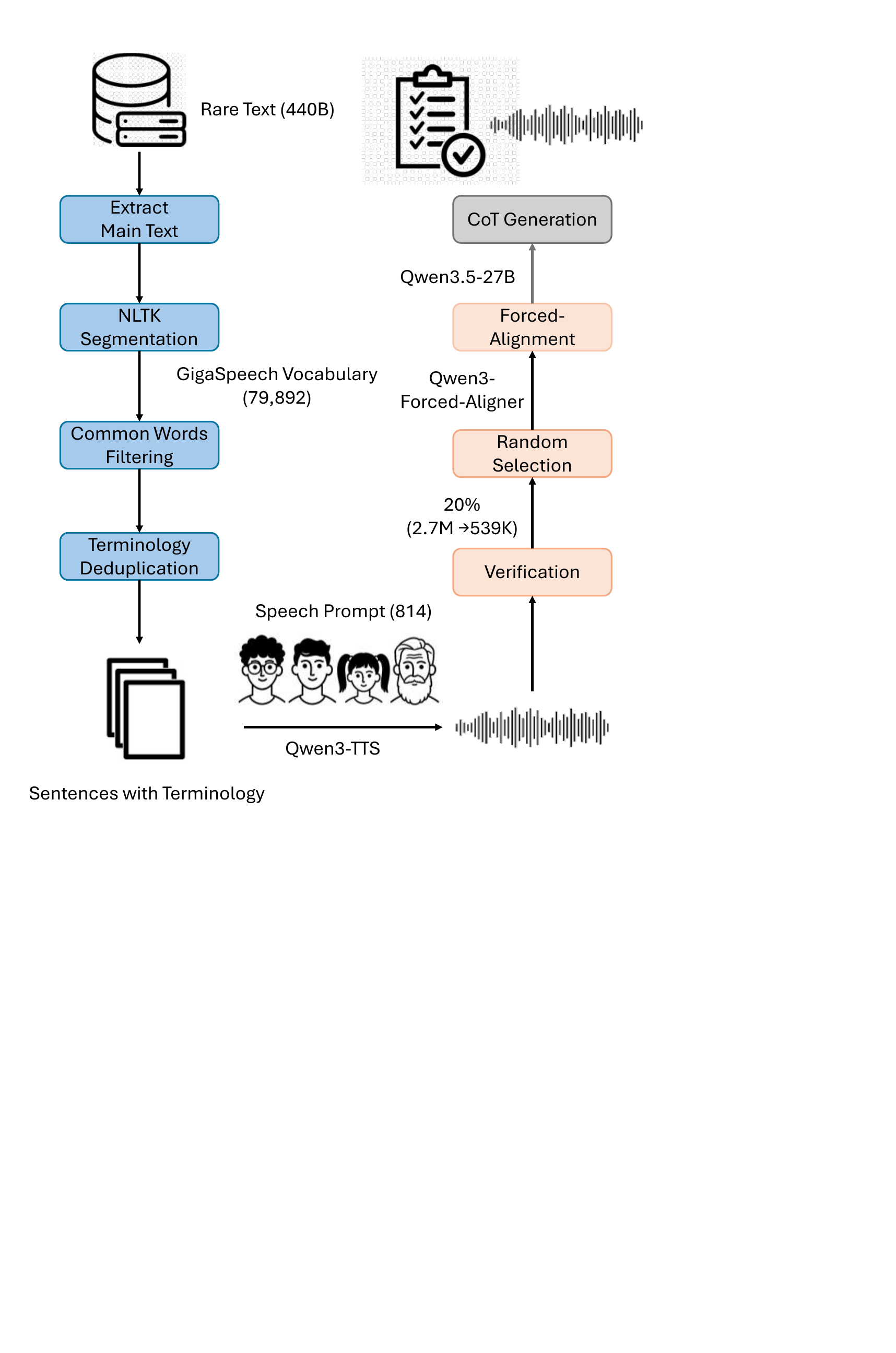 Construction pipeline of Spoken Darwin-Science training set.