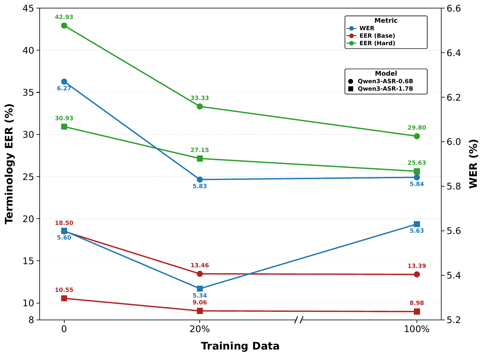 Supervised finetuning results on Qwen3-ASR.