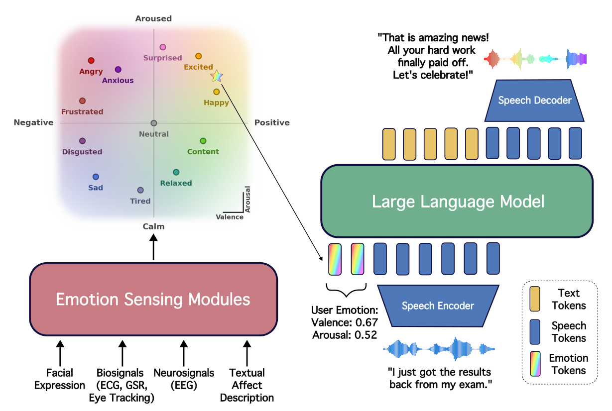 The architecture of the speech-to-speech model. Input audio is encoded into discrete speech tokens, while optional emotion recognition modules map facial expression, EEG/physiological signals, or user-provided affect descriptions into continuous valence--arousal (VA) values. The VA values and user speech tokens are fed to the language model, which generates affect-conditioned response speech tokens that the speech decoder renders as waveform audio.