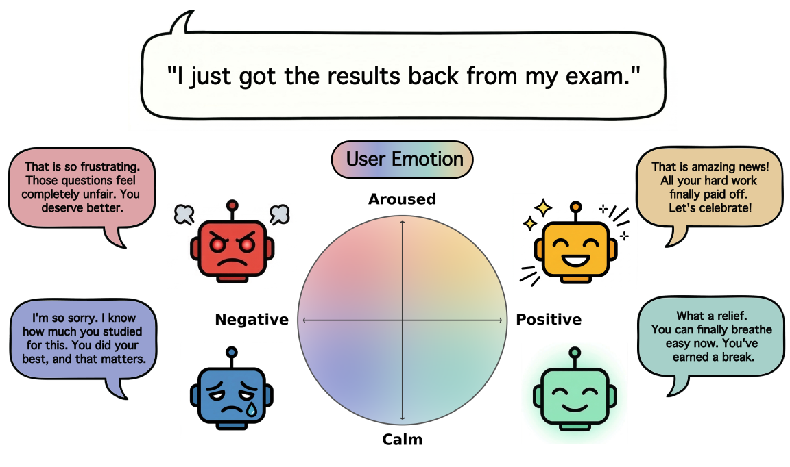 Motivation for . The same user utterance may call for different responses depending on the speaker’s emotional state, illustrated in a valence-arousal space. The system aims to generate spoken responses that are both semantically appropriate and emotionally aligned.