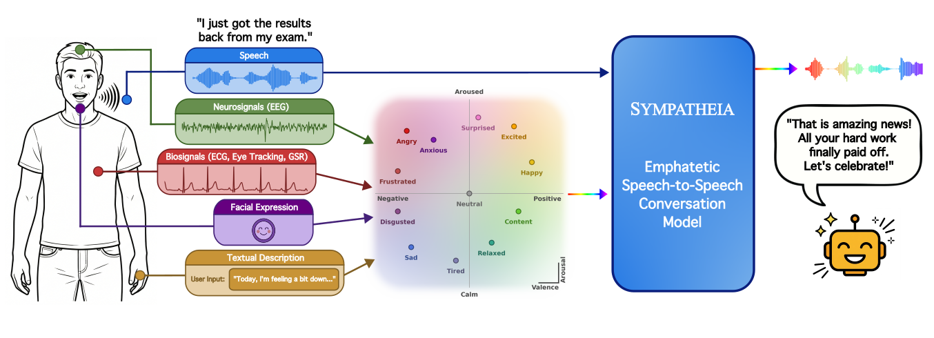 System overview diagram of Sympatheia, illustrating speech input, continuous valence-arousal affect conditioning, multimodal sensing modules, and speech-to-speech dialogue output.