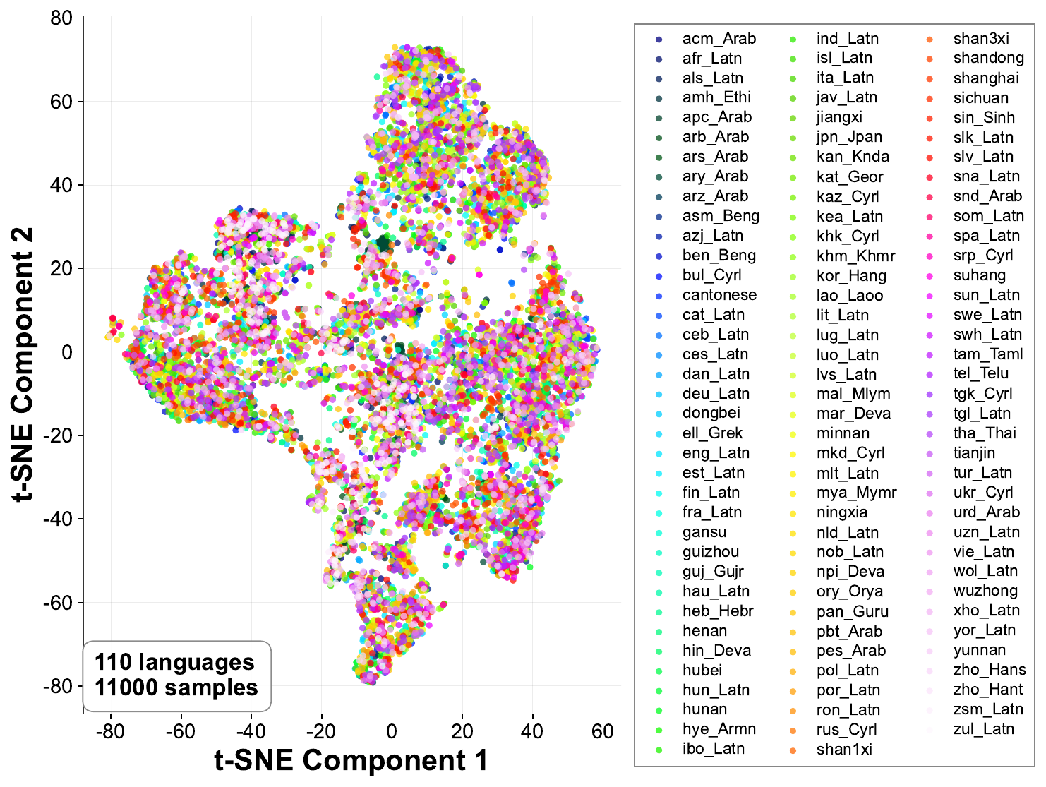 The t-SNE visualization of multilingual speech embeddings demonstrates the high acoustic diversity of the dataset. We randomly sampled 100 utterances per language and extracted features using Wav2Vec2-XLS-R-300M. The complex overlapping patterns indicate that the dataset encompasses a wide range of acoustic characteristics.